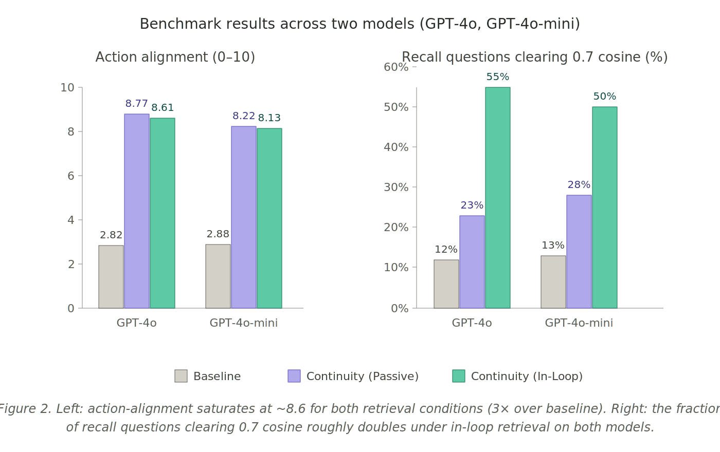 Figure 2: Benchmark results across two models (GPT-4o and GPT-4o-mini), showing mean cosine similarity and fraction of recall questions clearing a 0.7 threshold for Baseline, Passive, and In-Loop conditions.